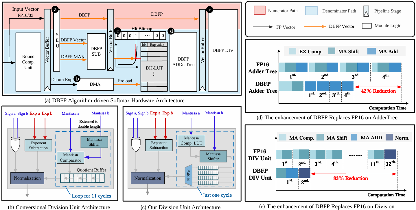 Pushing the Limits of BFP on Narrow Precision LLM Inference